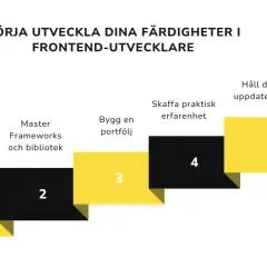 Steg för att bli en framgångsrik front end developer: lär dig grunderna, bemästra ramverk, bygg portfölj, skaffa erfarenhet, håll dig uppdaterad.