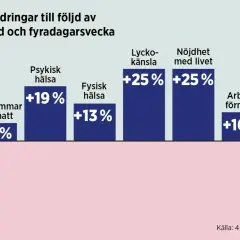 En 4 dagars arbetsvecka minskar stress med 19% och ökar lyckokänsla, mental hälsa och livsnöjdhet.