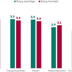 Stapeldiagram visar betyg för svenska myndigheter. Bolagsverket har högst betyg. Objektivitetsprincipen lagrum är viktig för dessa bedömningar.