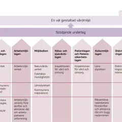 Diagrammet visar hur olika lagar och regler, som Plan- och bygglagen, bidrar till en väl gestaltad vårdmiljö.