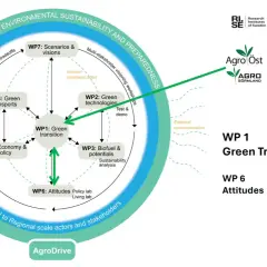 Schema för agronom utbildning som visar arbetspaket (WP) för grön omställning, teknologier, biobränslen, ekonomi, transporter och attityder.