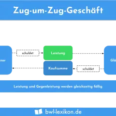 Schema som illustrerar zug-um-zug-principen: skulder och prestation sker samtidigt mellan köpare och säljare.