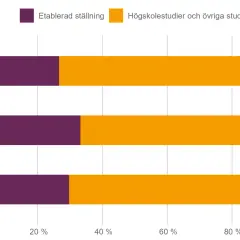 Diagram visar att efter ekonomiprogrammet gymnasiet väljer fler kvinnor högskolestudier än män.