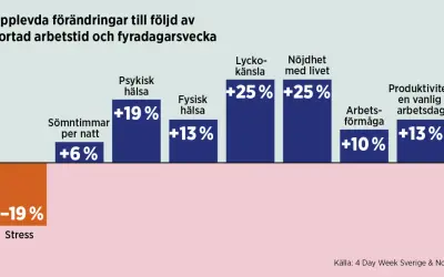 En 4 dagars arbetsvecka minskar stress med 19% och ökar lyckokänsla, mental hälsa och livsnöjdhet.