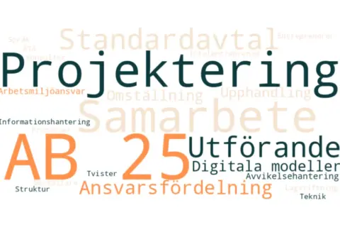 Ordmoln med fokus på "Projektering" och "Samarbete". Nyckelord som "Utförande", "AB 25" och "Ansvarsfördelning" antyder en organisation som arbetar med projekt och kompetensutveckling.