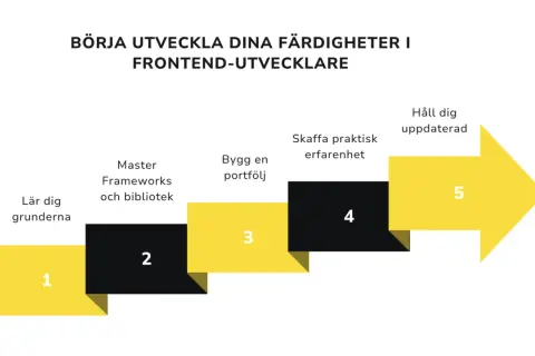 Steg för att bli en framgångsrik front end developer: lär dig grunderna, bemästra ramverk, bygg portfölj, skaffa erfarenhet, håll dig uppdaterad.