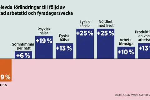 En 4 dagars arbetsvecka minskar stress med 19% och ökar lyckokänsla, mental hälsa och livsnöjdhet.