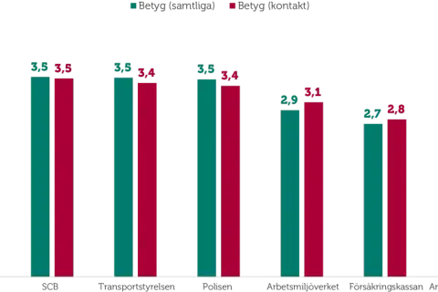 Stapeldiagram visar betyg för svenska myndigheter. Bolagsverket har högst betyg. Objektivitetsprincipen lagrum är viktig för dessa bedömningar.