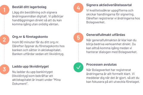 Steg för att starta företag: beställ lagerbolag, skaffa org.nr & företagskonto, ladda upp likvidintyg, signera avtal, generalfullmakt utfärdas, processen avslutas hos Bolagsverket.