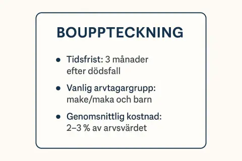 Bouppteckning: 3 månaders tidsfrist efter dödsfall, make/maka och barn som vanliga arvtagare, kostnad 2-3% av arvsvärdet. Detta är en del av vad som kan ingå i juridik.