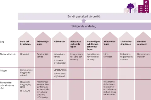 Diagrammet visar hur olika lagar och regler, som Plan- och bygglagen, bidrar till en väl gestaltad vårdmiljö.