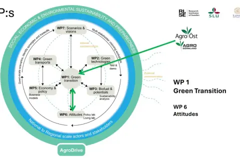 Schema för agronom utbildning som visar arbetspaket (WP) för grön omställning, teknologier, biobränslen, ekonomi, transporter och attityder.