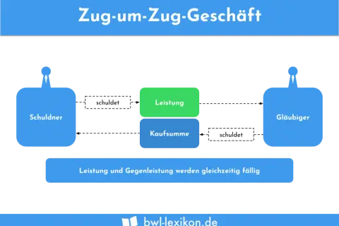 Schema som illustrerar zug-um-zug-principen: skulder och prestation sker samtidigt mellan köpare och säljare.