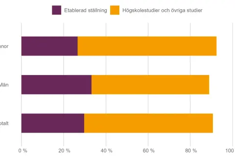 Diagram visar att efter ekonomiprogrammet gymnasiet väljer fler kvinnor högskolestudier än män.