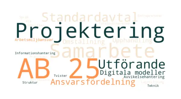 Ordmoln med fokus på "Projektering" och "Samarbete". Nyckelord som "Utförande", "AB 25" och "Ansvarsfördelning" antyder en organisation som arbetar med projekt och kompetensutveckling.