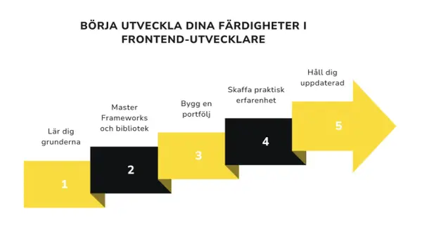 Steg för att bli en framgångsrik front end developer: lär dig grunderna, bemästra ramverk, bygg portfölj, skaffa erfarenhet, håll dig uppdaterad.