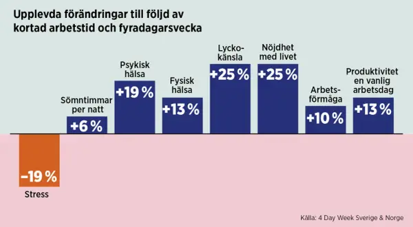 En 4 dagars arbetsvecka minskar stress med 19% och ökar lyckokänsla, mental hälsa och livsnöjdhet.