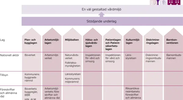 Diagrammet visar hur olika lagar och regler, som Plan- och bygglagen, bidrar till en väl gestaltad vårdmiljö.
