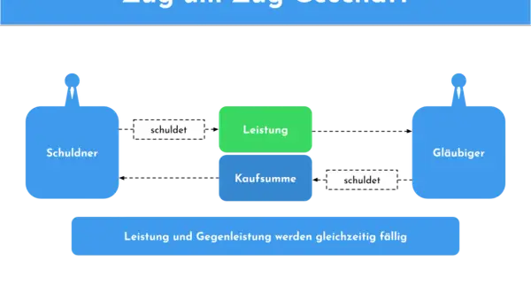Schema som illustrerar zug-um-zug-principen: skulder och prestation sker samtidigt mellan köpare och säljare.