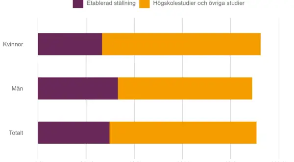 Diagram visar att efter ekonomiprogrammet gymnasiet väljer fler kvinnor högskolestudier än män.