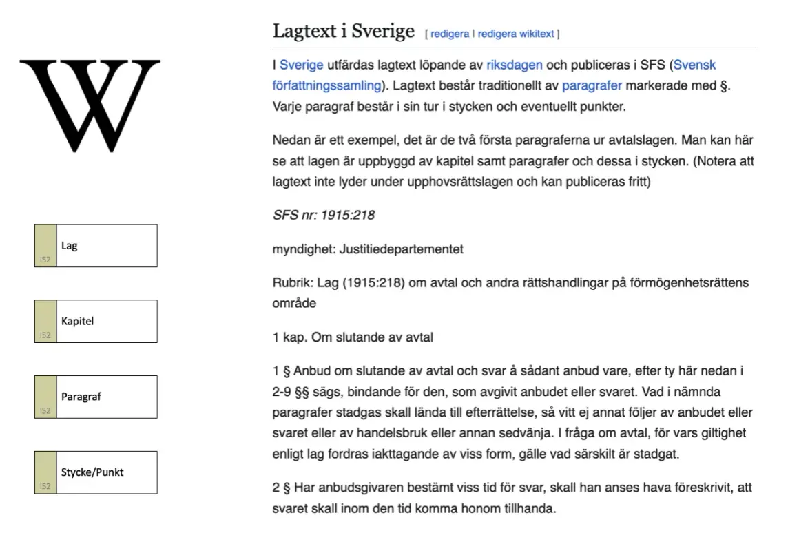 Svensk lagtext, som lagrum betyder, är uppbyggd av kapitel, paragrafer och stycken. Exempel från avtalslagen visas.