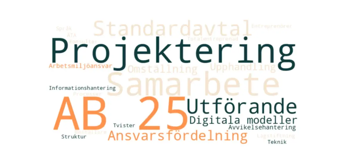 Ordmoln med fokus på "Projektering" och "Samarbete". Nyckelord som "Utförande", "AB 25" och "Ansvarsfördelning" antyder en organisation som arbetar med projekt och kompetensutveckling.