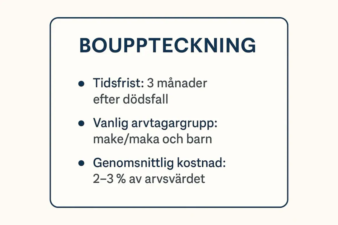 Bouppteckning: 3 månaders tidsfrist efter dödsfall, make/maka och barn som vanliga arvtagare, kostnad 2-3% av arvsvärdet. Detta är en del av vad som kan ingå i juridik.