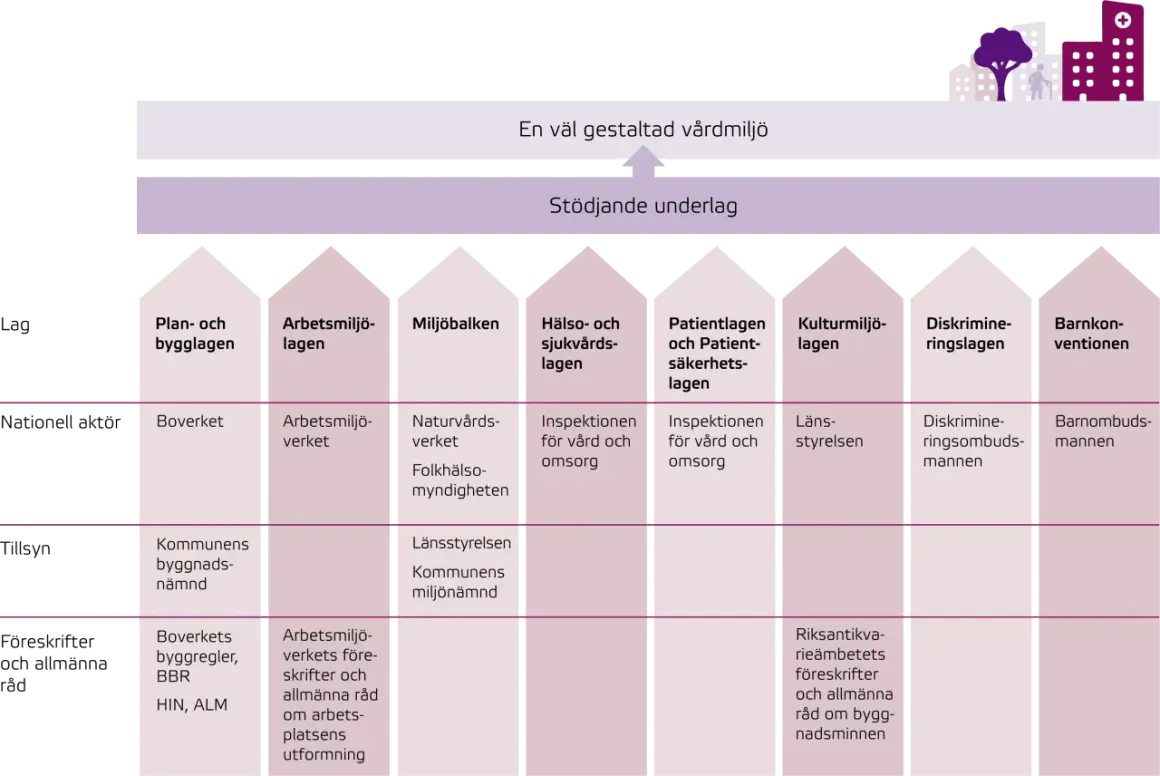 Diagrammet visar hur olika lagar och regler, som Plan- och bygglagen, bidrar till en väl gestaltad vårdmiljö.
