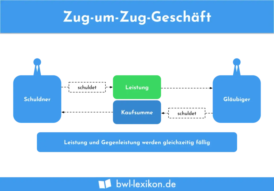 Schema som illustrerar zug-um-zug-principen: skulder och prestation sker samtidigt mellan köpare och säljare.