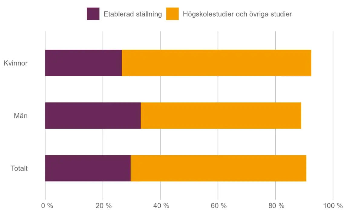 Diagram visar att efter ekonomiprogrammet gymnasiet väljer fler kvinnor högskolestudier än män.