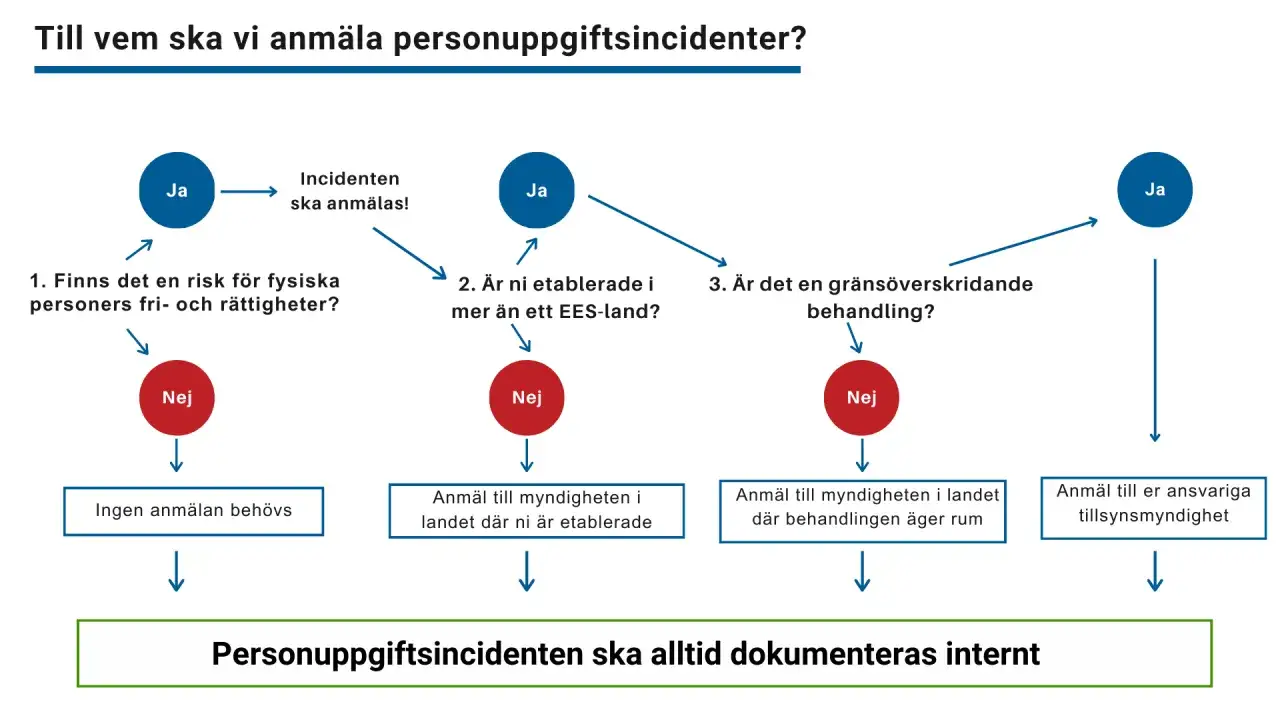 Fl&ouml;desschema som visar n&auml;r och hur en personuppgiftsincident ska anm&auml;las. En incident som riskerar fri- och r&auml;ttigheter ska anm&auml;las.