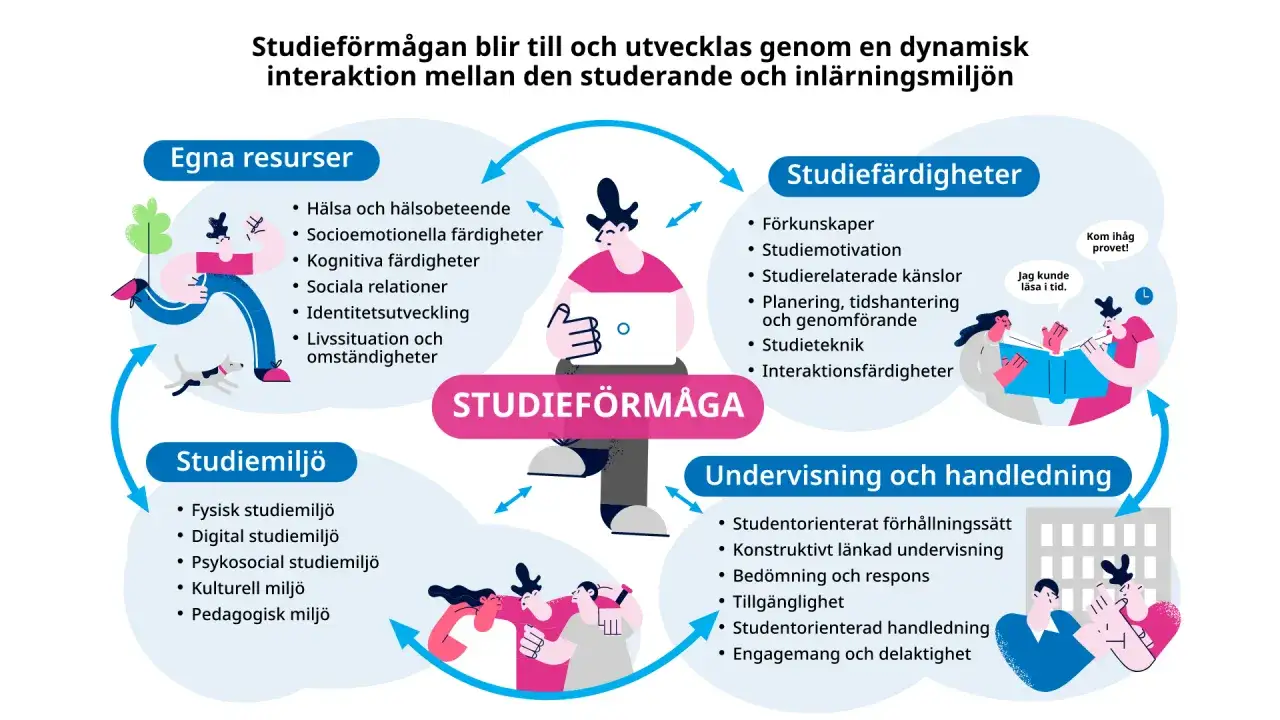Schema som visar hur studief&ouml;rm&aring;gan utvecklas genom egna resurser, studief&auml;rdigheter, studiemilj&ouml; samt undervisning och handledning. Perfekt f&ouml;r gymnasiearbete p&aring; Komvux.