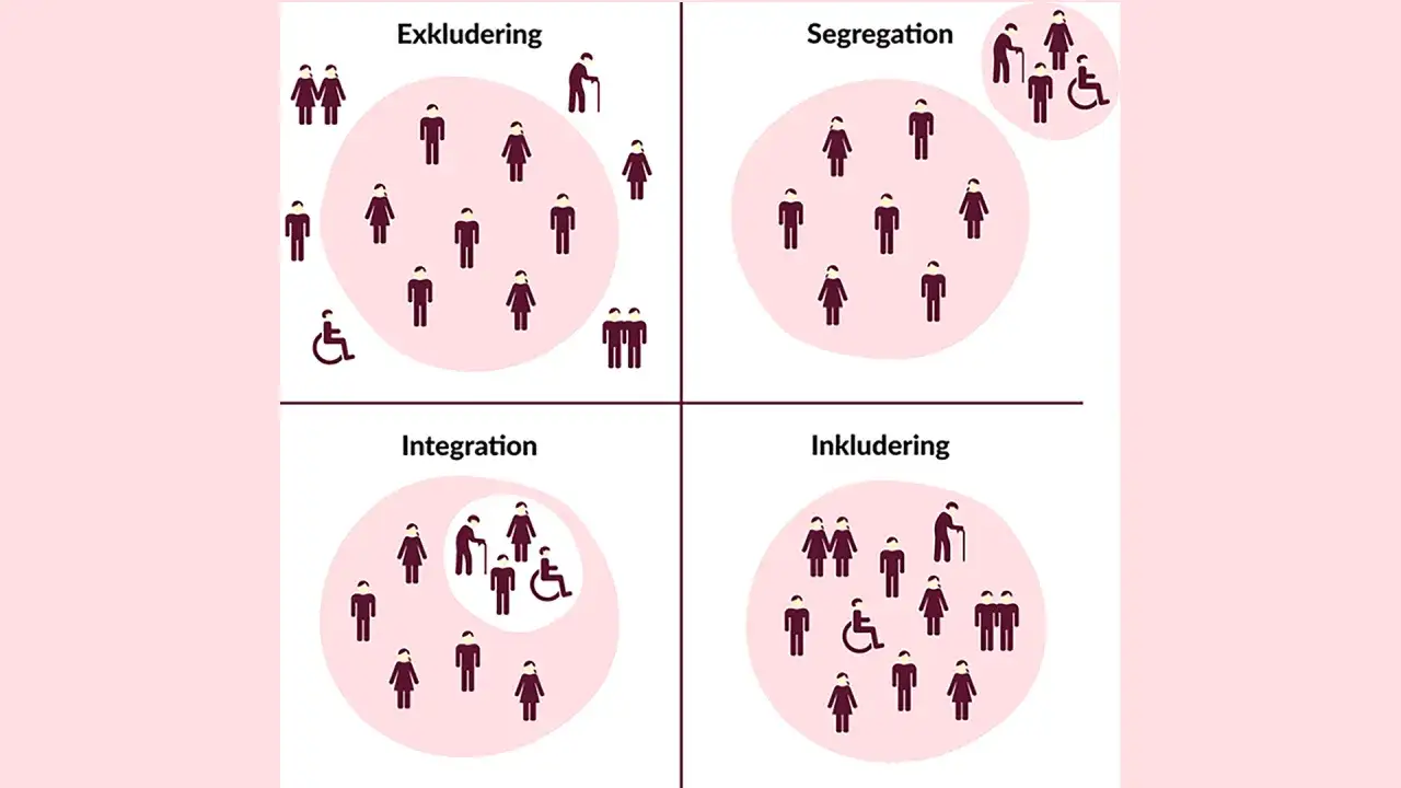 Illustrationer visar exkludering, segregation, integration och inkludering. Likhetsprincipen lag &auml;r central f&ouml;r att f&ouml;rst&aring; dessa begrepp.