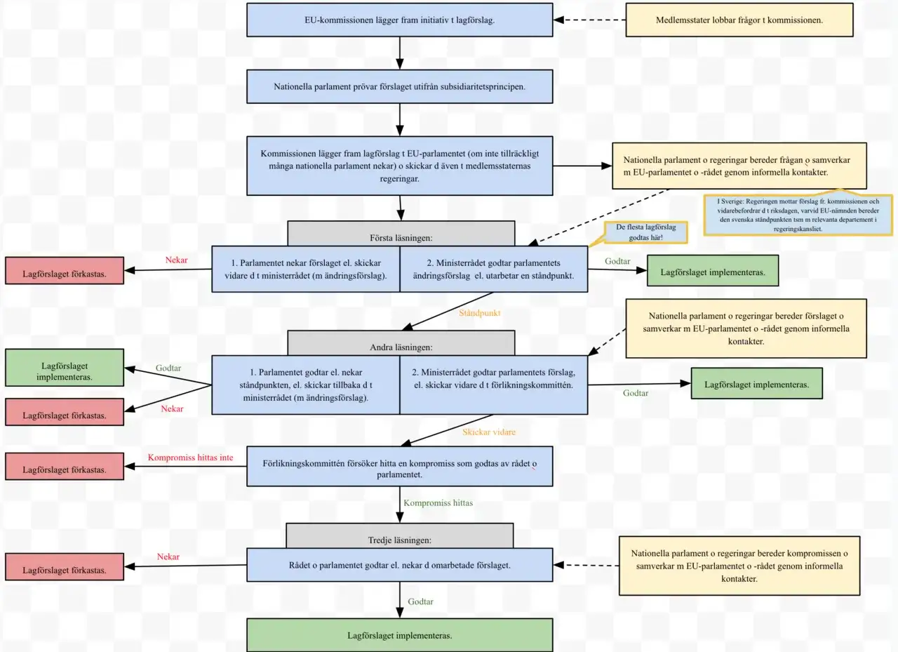 Fl&ouml;desschema som visar hur stiftas en lag inom EU, fr&aring;n kommissionens f&ouml;rslag till implementering.
