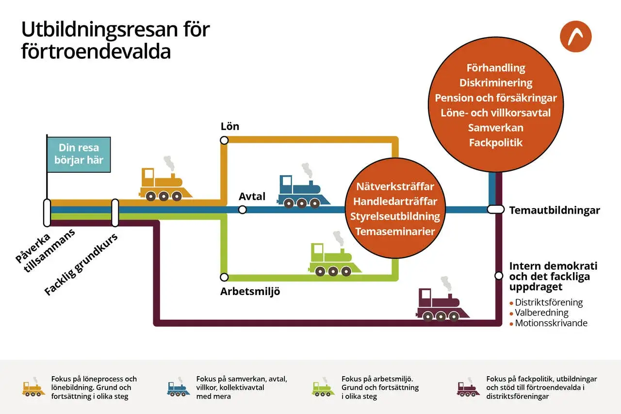 En t&aring;gresa genom olika yrken och utbildningar f&ouml;r f&ouml;rtroendevalda. Fr&aring;n grundkurs till fackpolitik och intern demokrati.