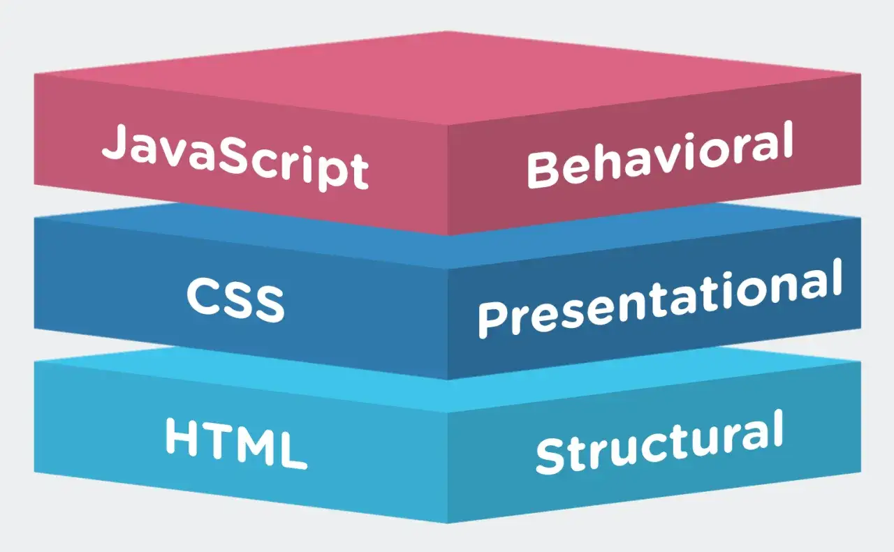 En front end developer f&ouml;rst&aring;r hur HTML (strukturell), CSS (presentationell) och JavaScript (beteendem&auml;ssig) samverkar f&ouml;r att skapa webbsidor.