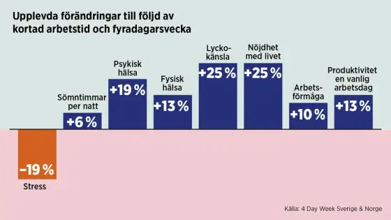 Fyradagarsvecka i Sverige - modeller, regler och risker