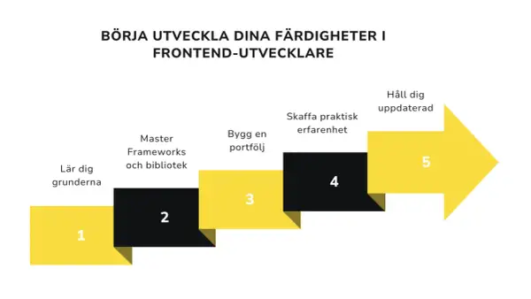 Steg för att bli en framgångsrik front end developer: lär dig grunderna, bemästra ramverk, bygg portfölj, skaffa erfarenhet, håll dig uppdaterad.