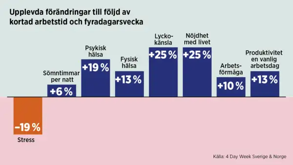 En 4 dagars arbetsvecka minskar stress med 19% och ökar lyckokänsla, mental hälsa och livsnöjdhet.