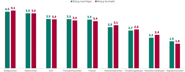 Stapeldiagram visar betyg för svenska myndigheter. Bolagsverket har högst betyg. Objektivitetsprincipen lagrum är viktig för dessa bedömningar.