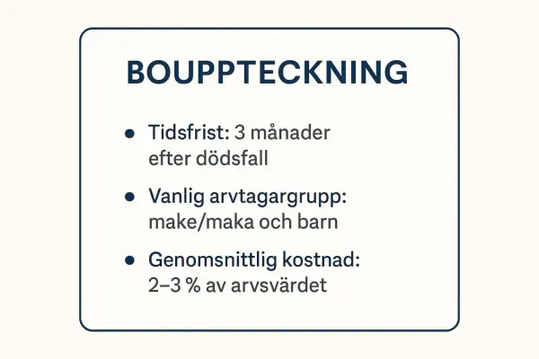 Bouppteckning: 3 månaders tidsfrist efter dödsfall, make/maka och barn som vanliga arvtagare, kostnad 2-3% av arvsvärdet. Detta är en del av vad som kan ingå i juridik.